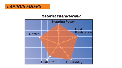 Premium Brake Pad - Lapinus Fiber